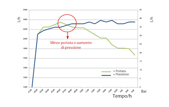 Produttività con protocollo classico - Piramide Ambiente