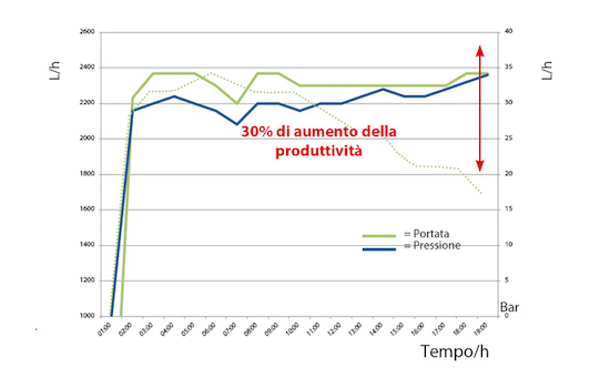 Produttività con protocollo perform - Piramide Ambiente