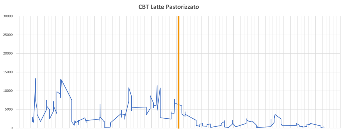 Piramide Ambiente Srl Le contaminazioni post pastorizzazione latte