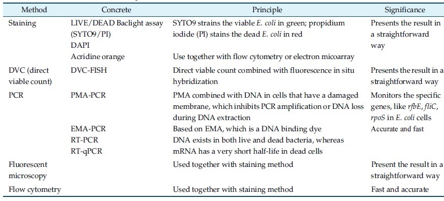 Piramide - metodi per rilevare cellule VBNC